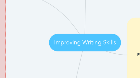 Mind Map: Improving Writing Skills