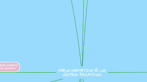 Mind Map: MARCO NORMATIVO DE LOS CENTROS EDUCATIVOS