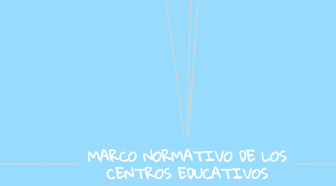 Mind Map: MARCO NORMATIVO DE LOS CENTROS EDUCATIVOS