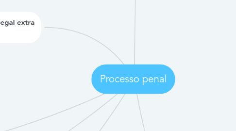 Mind Map: Processo penal