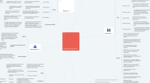 Mind Map: Procesos Cognoscitivos