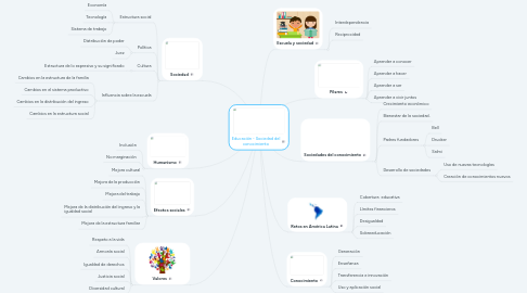 Mind Map: Educación - Sociedad del conocimiento