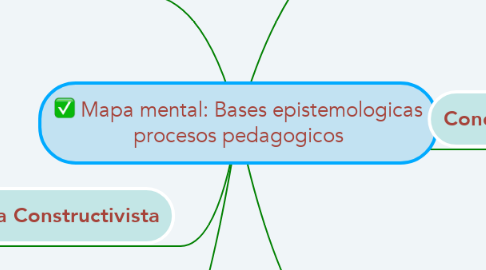 Mind Map: Mapa mental: Bases epistemologicas procesos pedagogicos