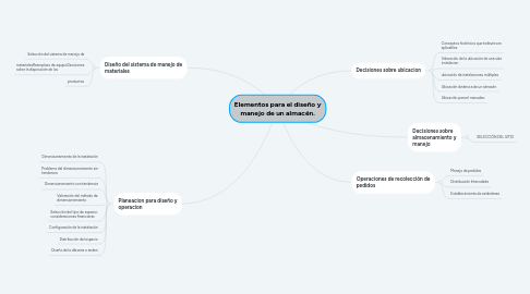 Mind Map: Elementos para el diseño y manejo de un almacén.