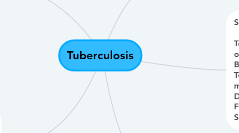 Mind Map: Tuberculosis