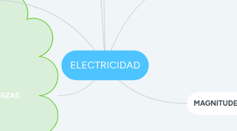 Mind Map: ELECTRICIDAD