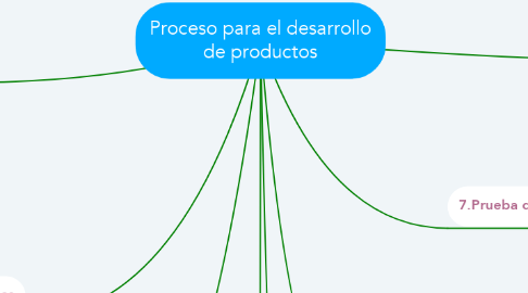 Mind Map: Proceso para el desarrollo de productos