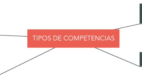 Mind Map: TIPOS DE COMPETENCIAS