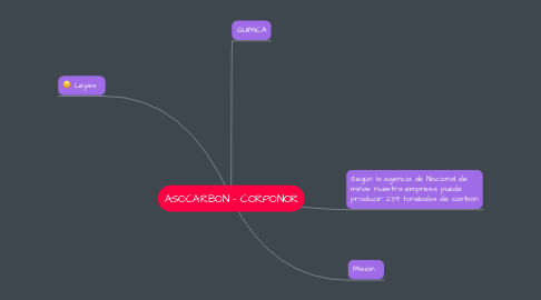 Mind Map: ASOCARBON - CORPONOR
