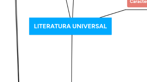 Mind Map: LITERATURA UNIVERSAL