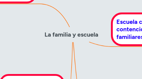 Mind Map: La familia y escuela