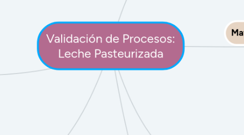 Mind Map: Validación de Procesos: Leche Pasteurizada