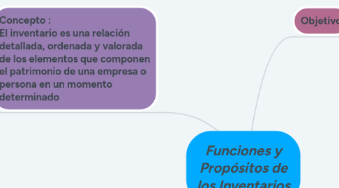 Mind Map: Funciones y Propósitos de los Inventarios