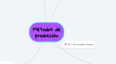 Mind Map: Métodos de producción