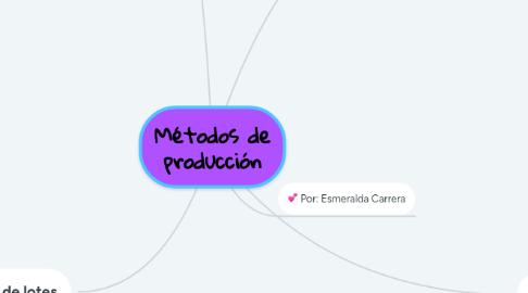 Mind Map: Métodos de producción