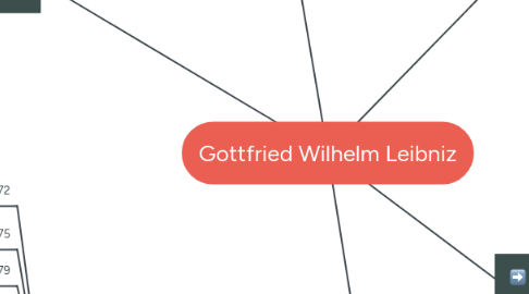 Mind Map: Gottfried Wilhelm Leibniz