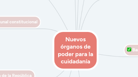 Mind Map: Nuevos órganos de poder para la cuidadanía