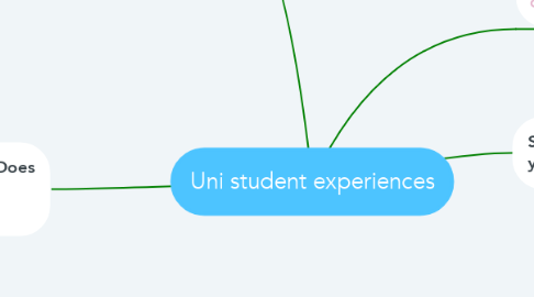Mind Map: Uni student experiences