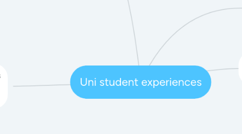 Mind Map: Uni student experiences