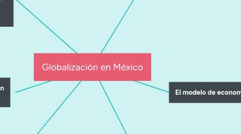 Mind Map: Globalización en México