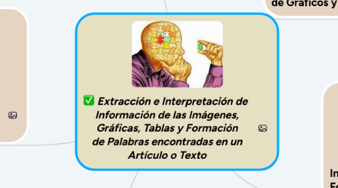 Mind Map: Extracción e Interpretación de Información de las Imágenes, Gráficas, Tablas y Formación de Palabras encontradas en un Artículo o Texto