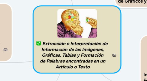 Mind Map: Extracción e Interpretación de  Información de las Imágenes, Gráficas, Tablas y Formación de Palabras encontradas en un Artículo o Texto