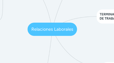 Mind Map: Relaciones Laborales