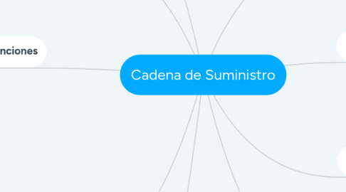 Mind Map: Cadena de Suministro