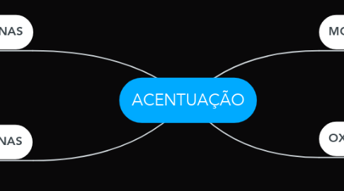 Mind Map: ACENTUAÇÃO