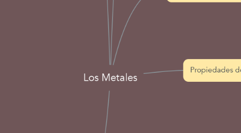 Mind Map: Los Metales