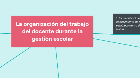 Mind Map: La organización del trabajo del docente durante la gestión escolar