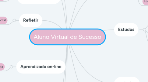 Mind Map: Aluno Virtual de Sucesso