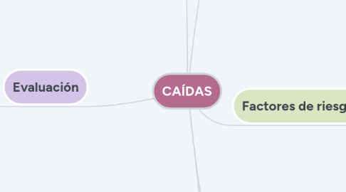 Mind Map: CAÍDAS