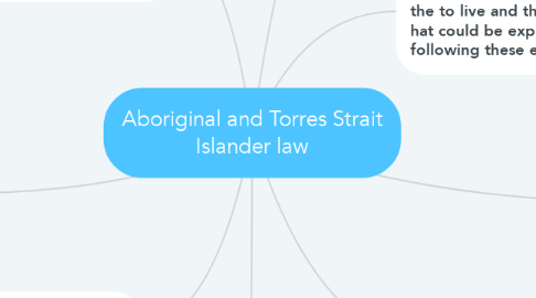 Mind Map: Aboriginal and Torres Strait Islander law