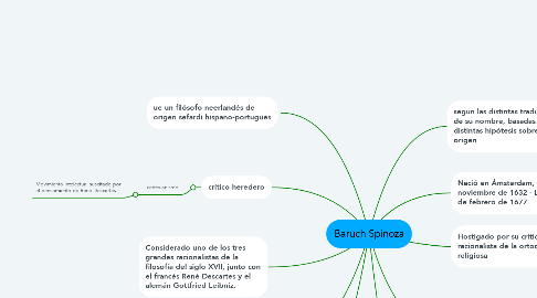 Mind Map: Baruch Spinoza