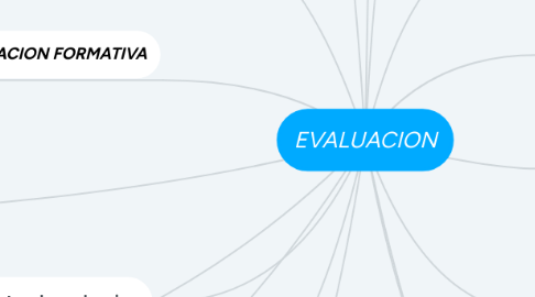 Mind Map: EVALUACION