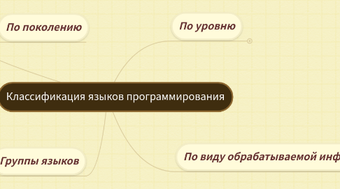 Mind Map: Классификация языков программирования