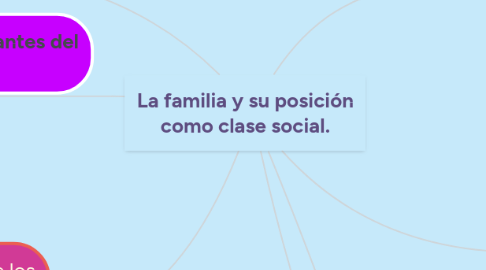 Mind Map: La familia y su posición como clase social.