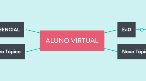 Mind Map: ALUNO VIRTUAL