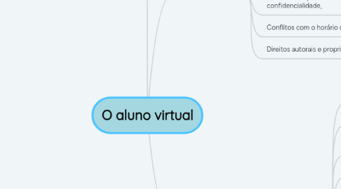 Mind Map: O aluno virtual