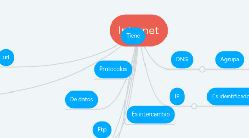 Mind Map: Internet