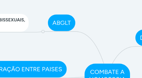 Mind Map: COMBATE A HOMOFOBIA