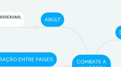 Mind Map: EAD Em qualquer lugar A qualquer momento