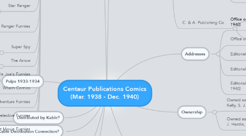 Mind Map: Centaur Publications Comics (Mar. 1938 - Dec. 1940)