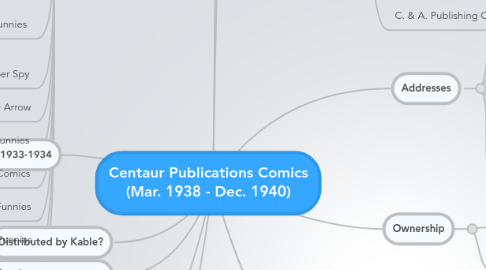 Mind Map: Centaur Publications Comics (Mar. 1938 - Dec. 1940)