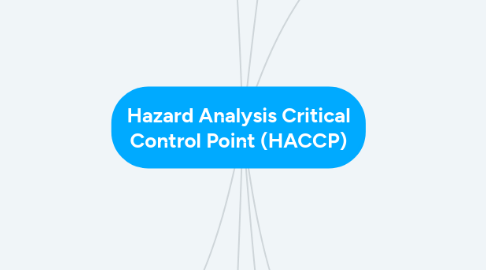 Mind Map: Hazard Analysis Critical Control Point (HACCP)