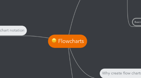 Mind Map: Flowcharts