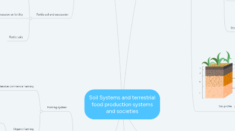 Mind Map: Soil Systems and terrestrial food production systems and societies