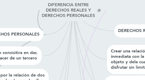 Mind Map: DIFERENCIA ENTRE DERECHOS REALES Y DERECHOS PERSONALES