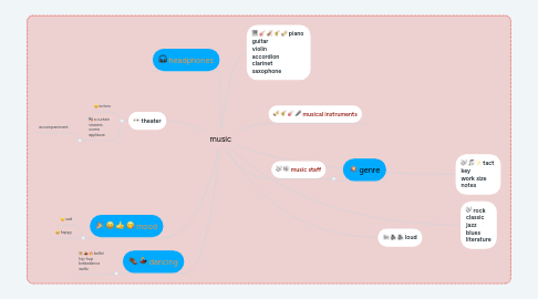 Mind Map: music